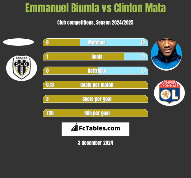 Emmanuel Biumla vs Clinton Mata h2h player stats