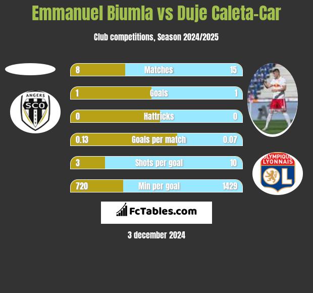 Emmanuel Biumla vs Duje Caleta-Car h2h player stats