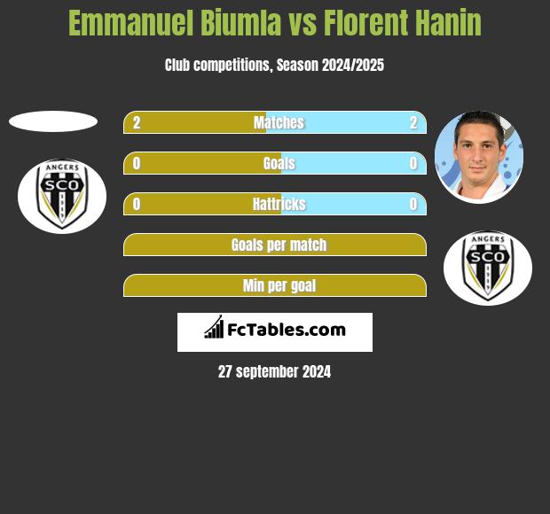 Emmanuel Biumla vs Florent Hanin h2h player stats