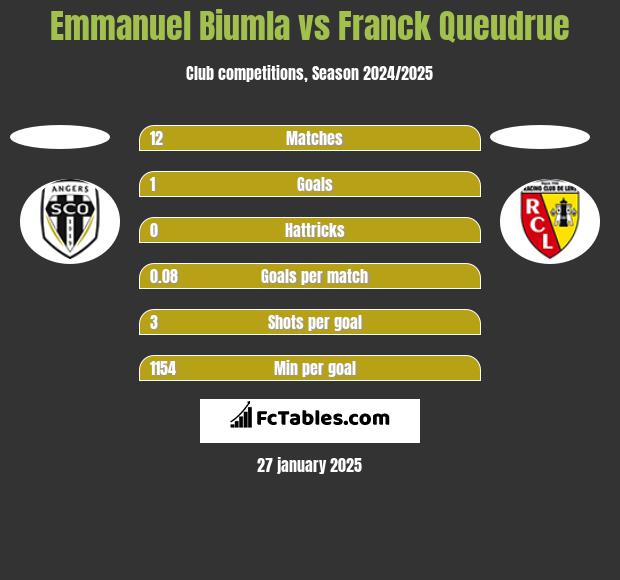 Emmanuel Biumla vs Franck Queudrue h2h player stats