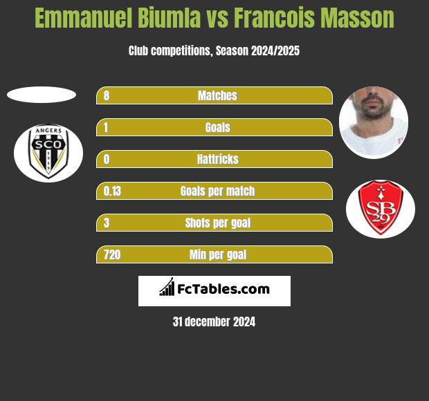 Emmanuel Biumla vs Francois Masson h2h player stats