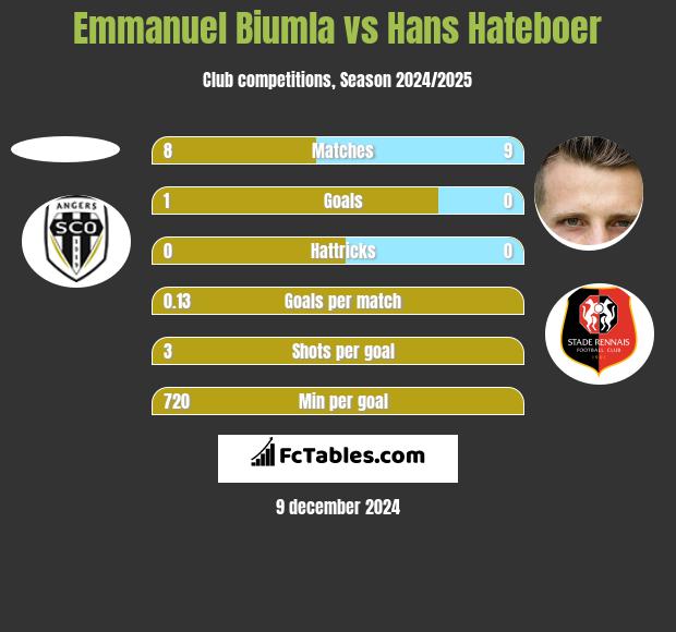 Emmanuel Biumla vs Hans Hateboer h2h player stats