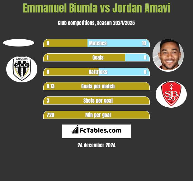 Emmanuel Biumla vs Jordan Amavi h2h player stats