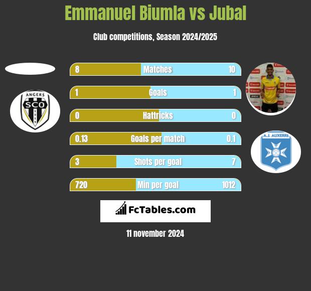 Emmanuel Biumla vs Jubal h2h player stats