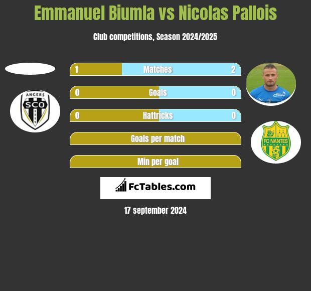 Emmanuel Biumla vs Nicolas Pallois h2h player stats