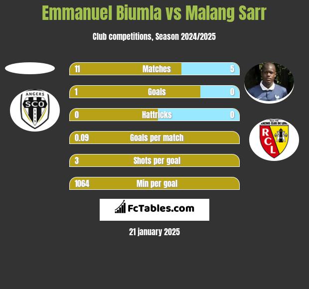 Emmanuel Biumla vs Malang Sarr h2h player stats