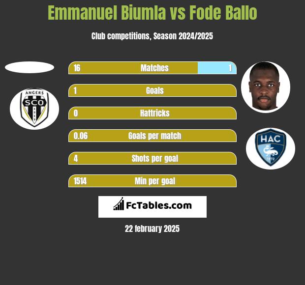 Emmanuel Biumla vs Fode Ballo h2h player stats