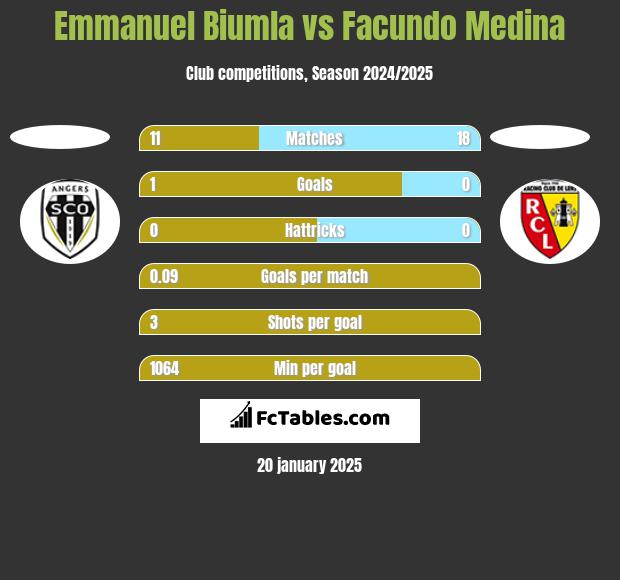 Emmanuel Biumla vs Facundo Medina h2h player stats