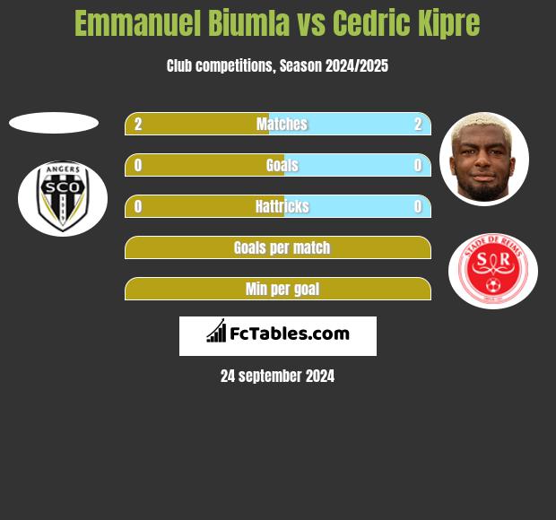 Emmanuel Biumla vs Cedric Kipre h2h player stats