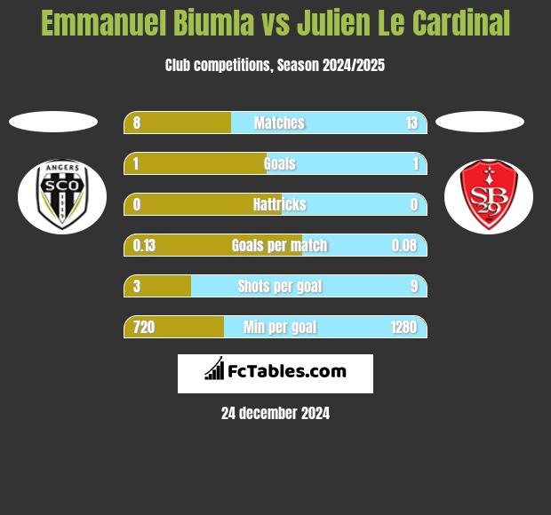 Emmanuel Biumla vs Julien Le Cardinal h2h player stats