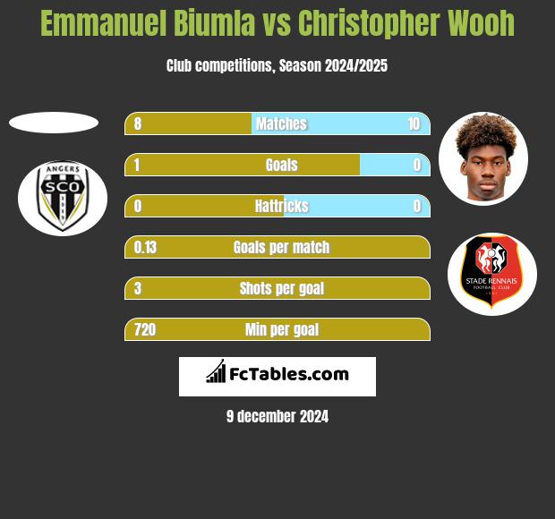 Emmanuel Biumla vs Christopher Wooh h2h player stats