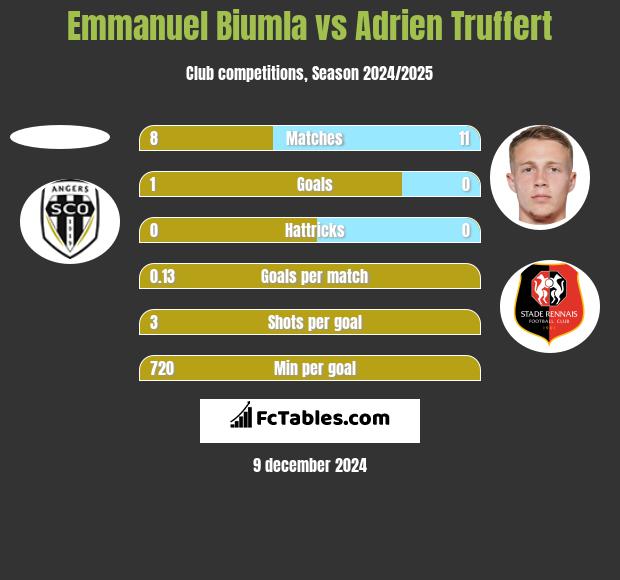 Emmanuel Biumla vs Adrien Truffert h2h player stats