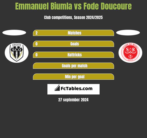 Emmanuel Biumla vs Fode Doucoure h2h player stats