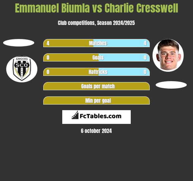 Emmanuel Biumla vs Charlie Cresswell h2h player stats