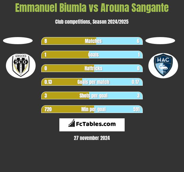 Emmanuel Biumla vs Arouna Sangante h2h player stats