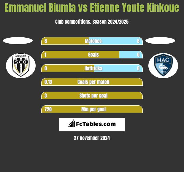 Emmanuel Biumla vs Etienne Youte Kinkoue h2h player stats