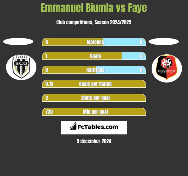 Emmanuel Biumla vs Faye h2h player stats