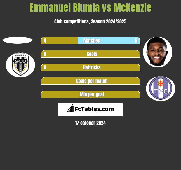 Emmanuel Biumla vs McKenzie h2h player stats