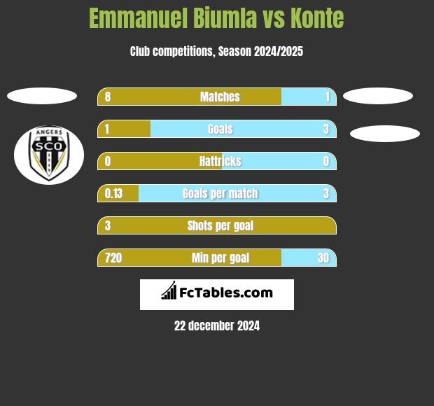 Emmanuel Biumla vs Konte h2h player stats