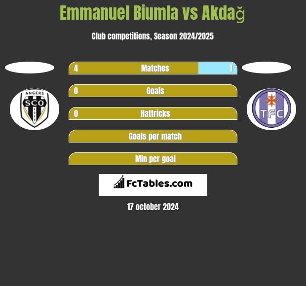 Emmanuel Biumla vs Akdağ h2h player stats