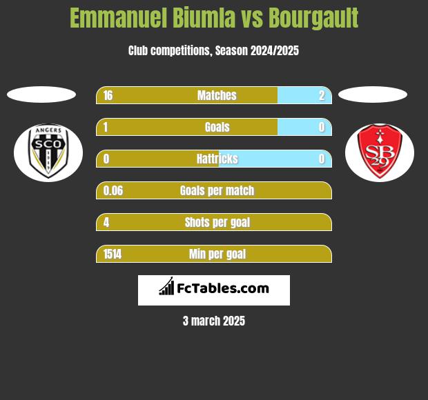 Emmanuel Biumla vs Bourgault h2h player stats