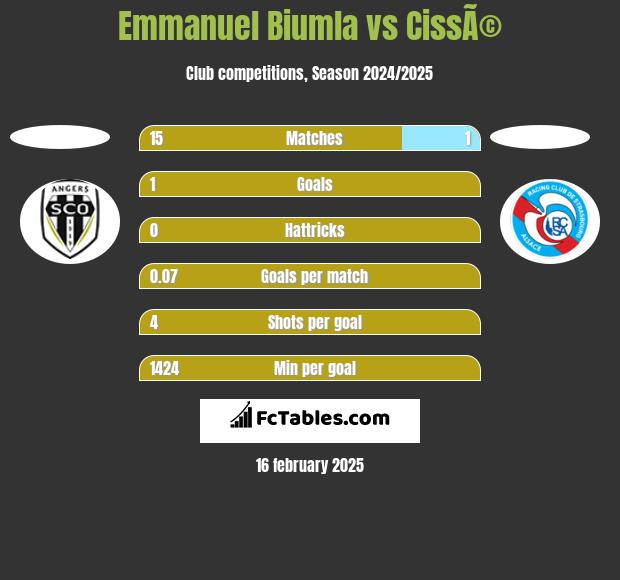 Emmanuel Biumla vs CissÃ© h2h player stats