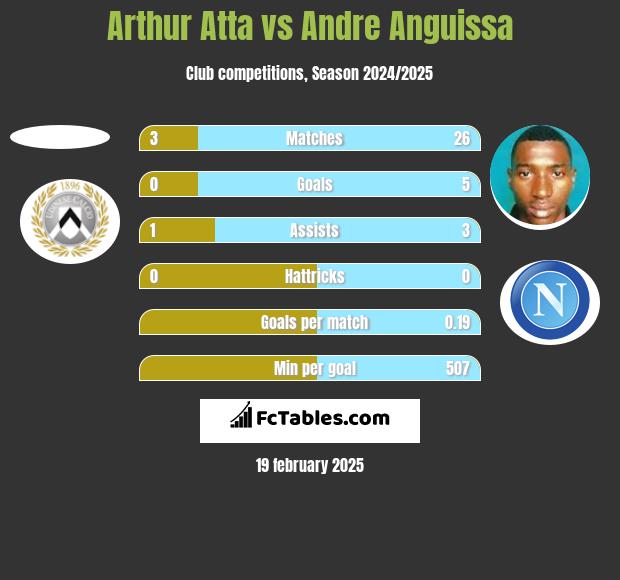 Arthur Atta vs Andre Anguissa h2h player stats