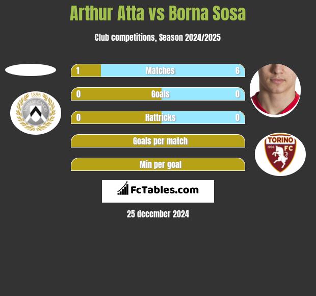 Arthur Atta vs Borna Sosa h2h player stats