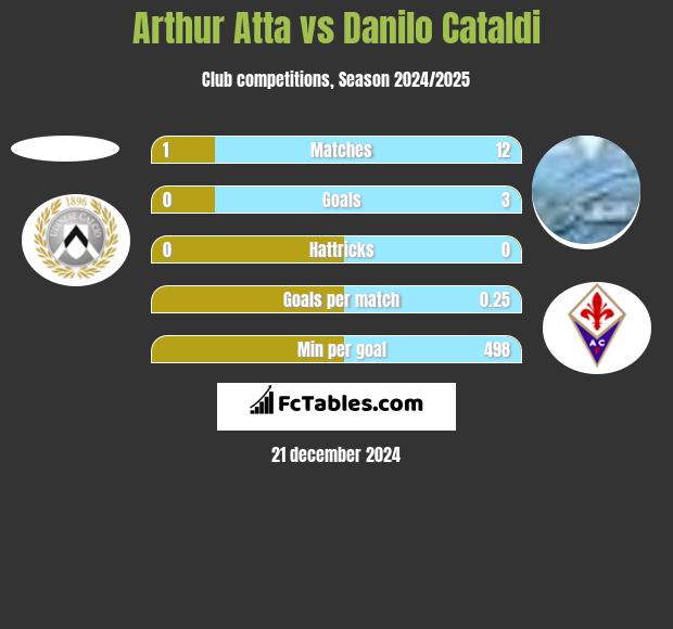 Arthur Atta vs Danilo Cataldi h2h player stats