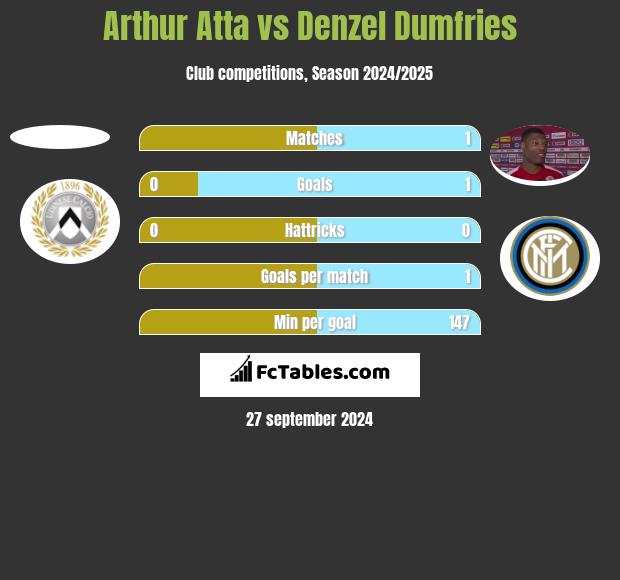 Arthur Atta vs Denzel Dumfries h2h player stats