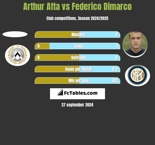 Arthur Atta vs Federico Dimarco h2h player stats