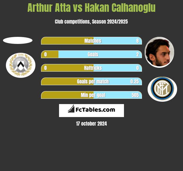 Arthur Atta vs Hakan Calhanoglu h2h player stats