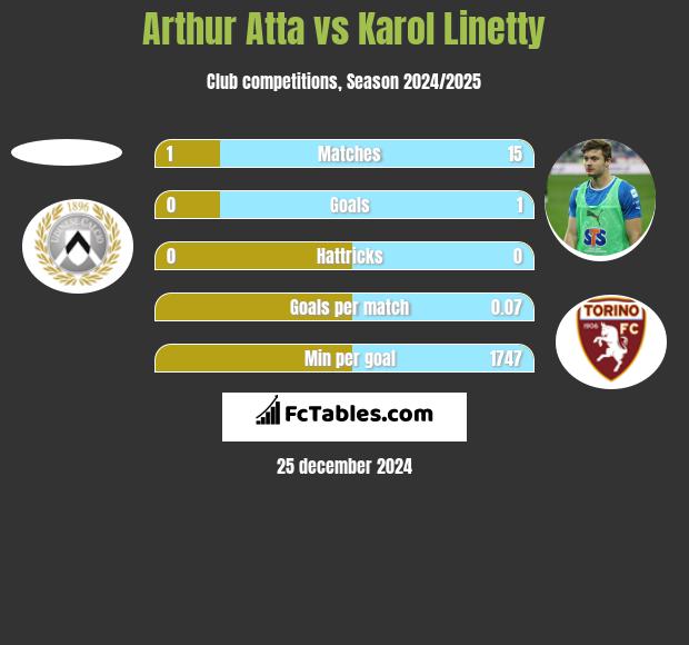 Arthur Atta vs Karol Linetty h2h player stats