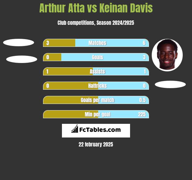 Arthur Atta vs Keinan Davis h2h player stats