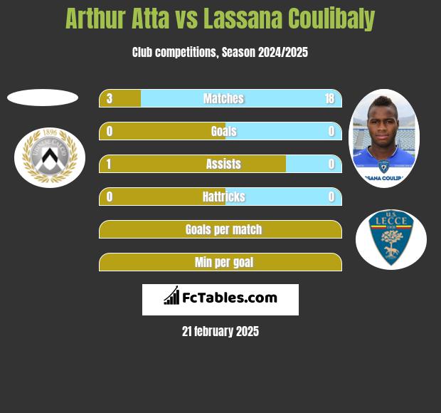 Arthur Atta vs Lassana Coulibaly h2h player stats