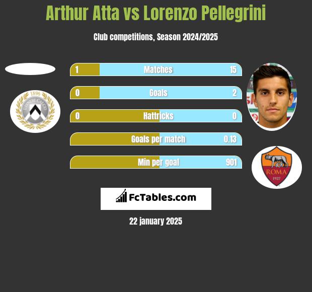 Arthur Atta vs Lorenzo Pellegrini h2h player stats