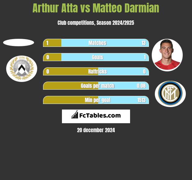 Arthur Atta vs Matteo Darmian h2h player stats