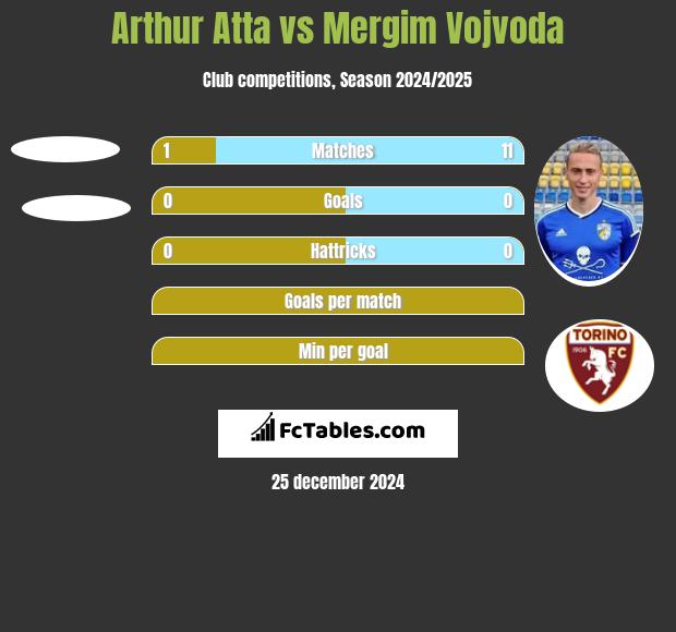 Arthur Atta vs Mergim Vojvoda h2h player stats