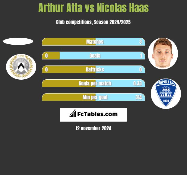 Arthur Atta vs Nicolas Haas h2h player stats