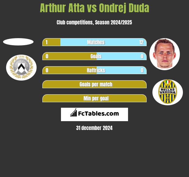 Arthur Atta vs Ondrej Duda h2h player stats