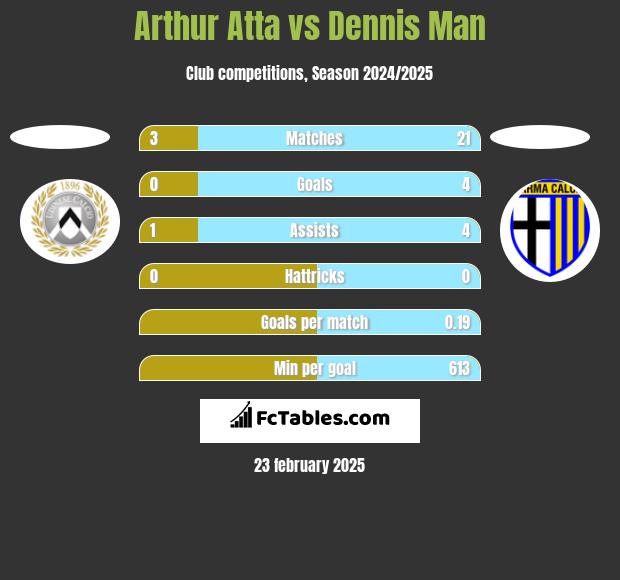 Arthur Atta vs Dennis Man h2h player stats