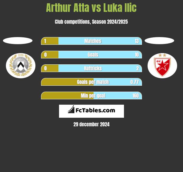 Arthur Atta vs Luka Ilic h2h player stats