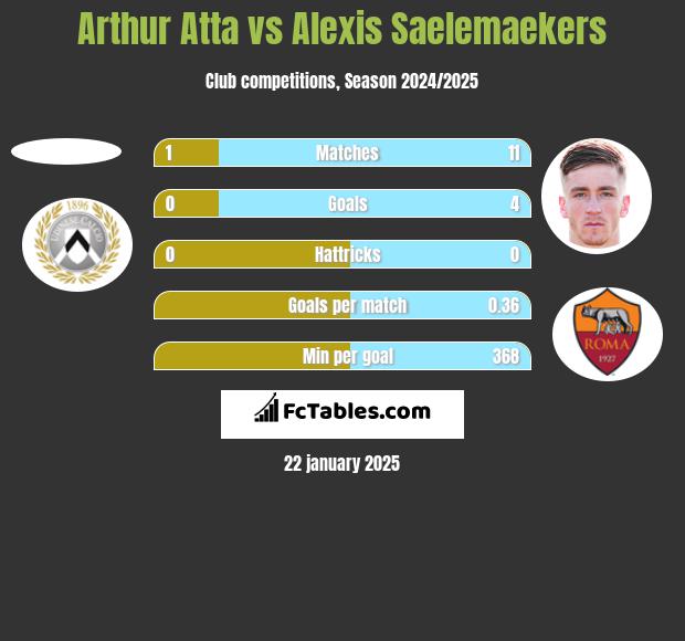 Arthur Atta vs Alexis Saelemaekers h2h player stats