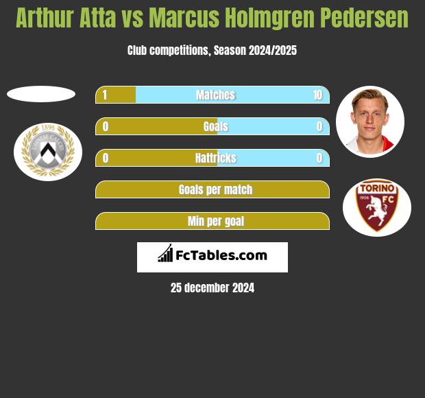 Arthur Atta vs Marcus Holmgren Pedersen h2h player stats