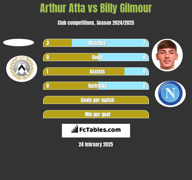 Arthur Atta vs Billy Gilmour h2h player stats