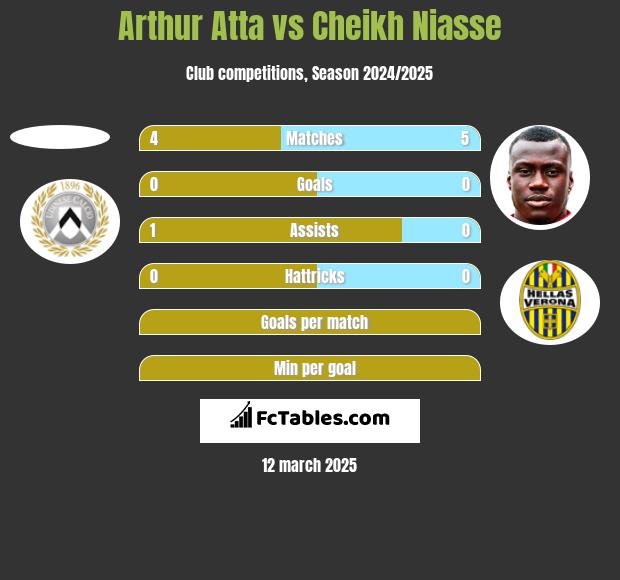 Arthur Atta vs Cheikh Niasse h2h player stats