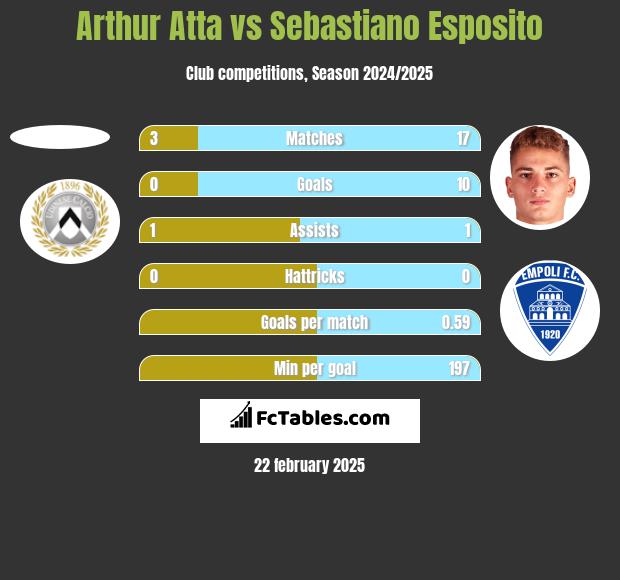 Arthur Atta vs Sebastiano Esposito h2h player stats