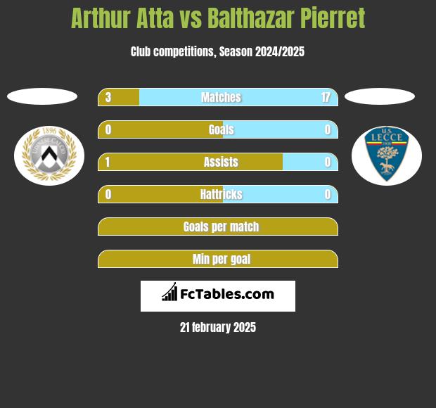 Arthur Atta vs Balthazar Pierret h2h player stats