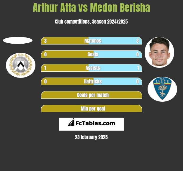 Arthur Atta vs Medon Berisha h2h player stats