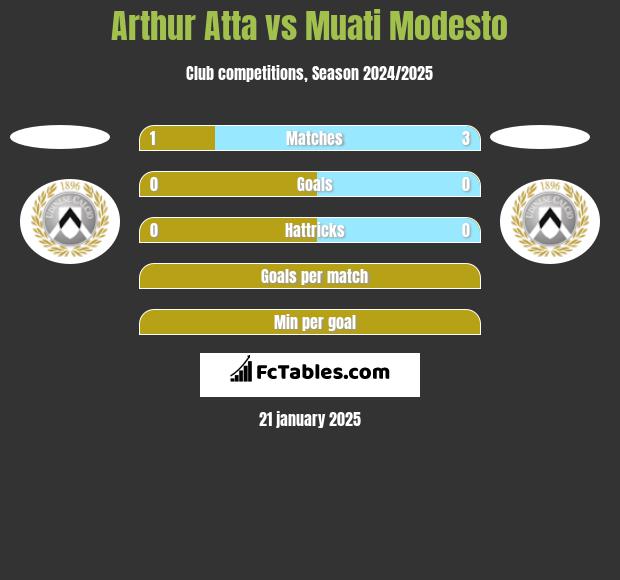 Arthur Atta vs Muati Modesto h2h player stats